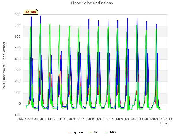 plot of Floor Solar Radiations