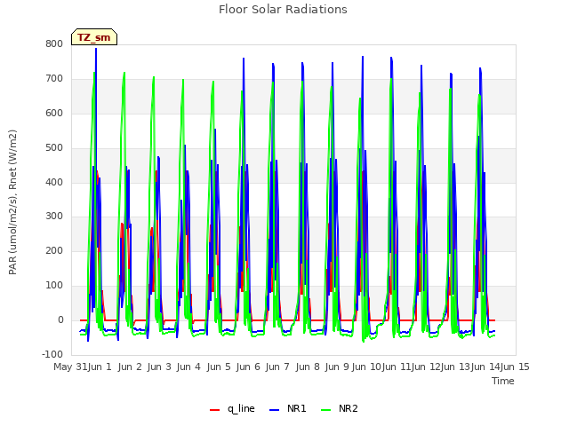 plot of Floor Solar Radiations