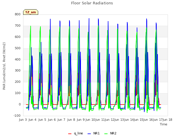 plot of Floor Solar Radiations