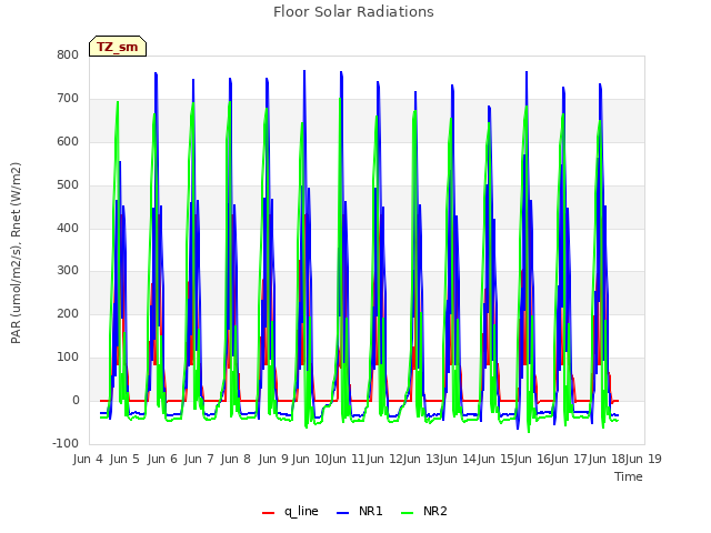 plot of Floor Solar Radiations