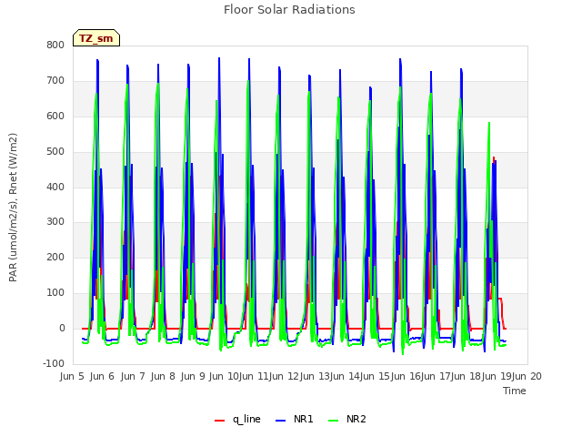 plot of Floor Solar Radiations