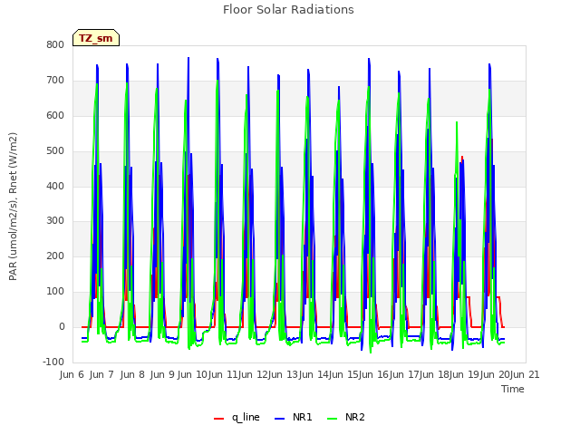 plot of Floor Solar Radiations