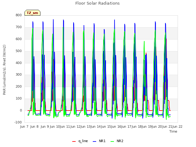 plot of Floor Solar Radiations