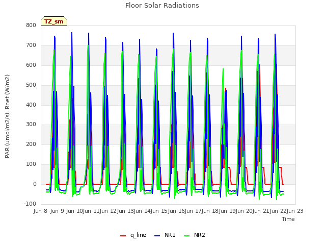 plot of Floor Solar Radiations