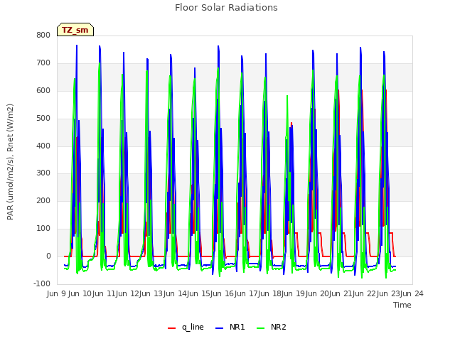 plot of Floor Solar Radiations