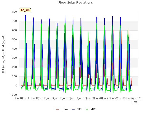 plot of Floor Solar Radiations