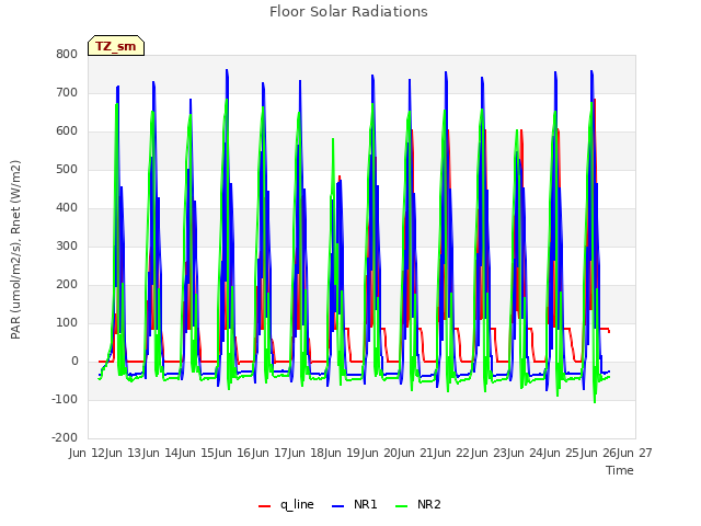 plot of Floor Solar Radiations