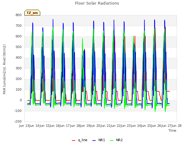 plot of Floor Solar Radiations