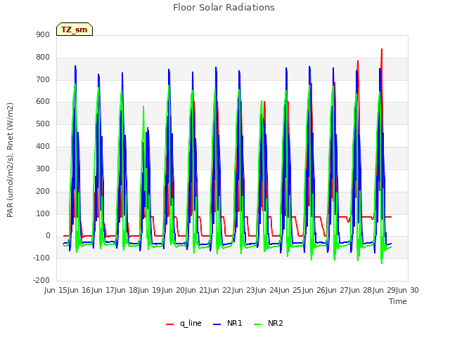 plot of Floor Solar Radiations