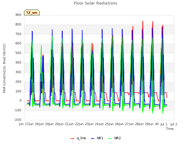 plot of Floor Solar Radiations