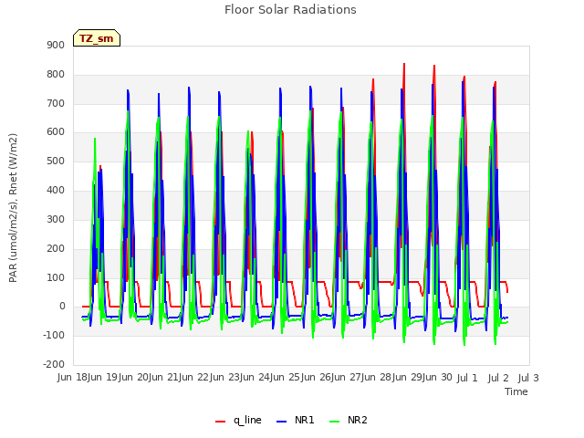 plot of Floor Solar Radiations