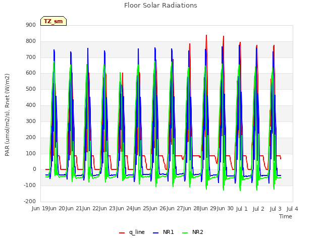 plot of Floor Solar Radiations