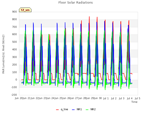 plot of Floor Solar Radiations