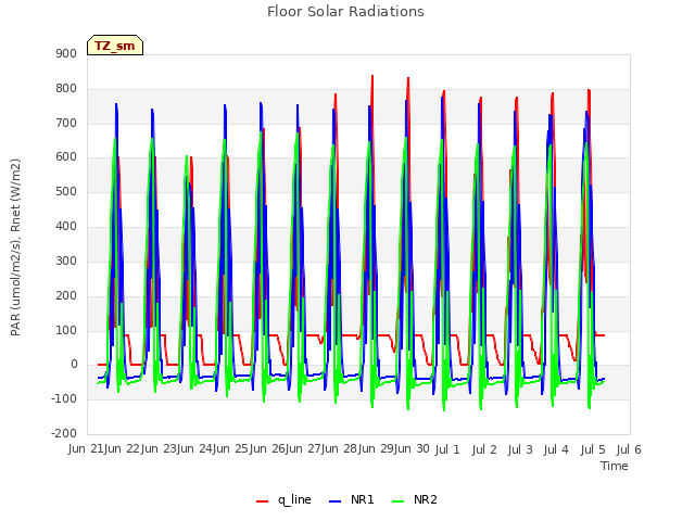 plot of Floor Solar Radiations