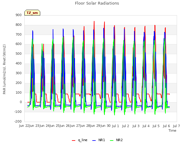 plot of Floor Solar Radiations