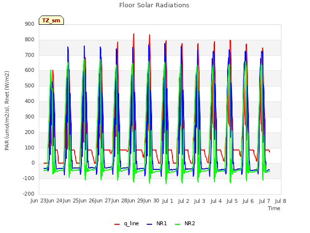 plot of Floor Solar Radiations