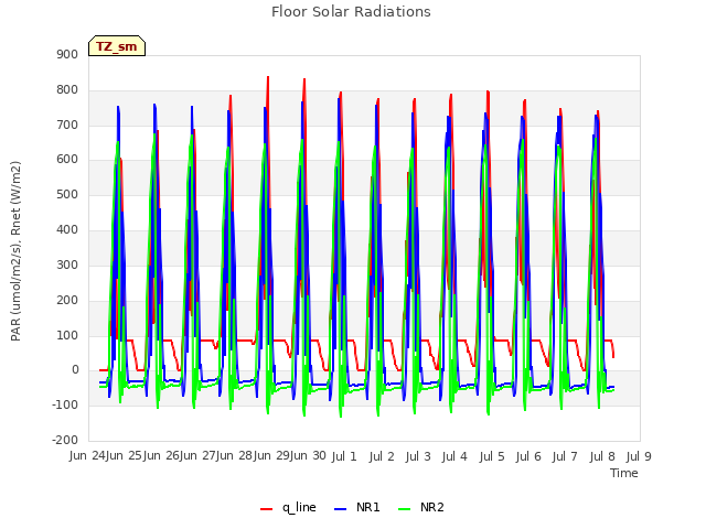 plot of Floor Solar Radiations