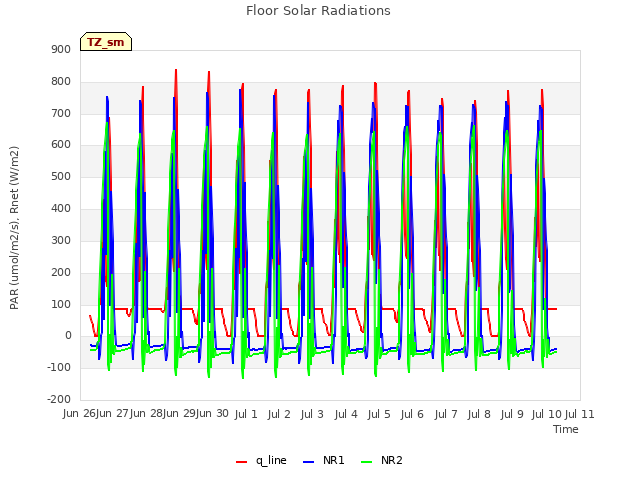 plot of Floor Solar Radiations