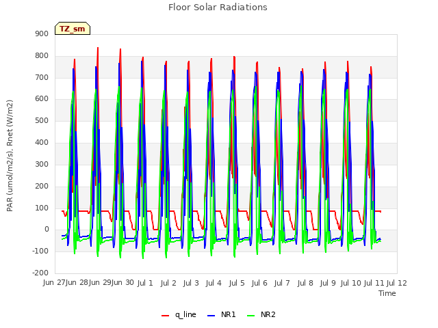 plot of Floor Solar Radiations