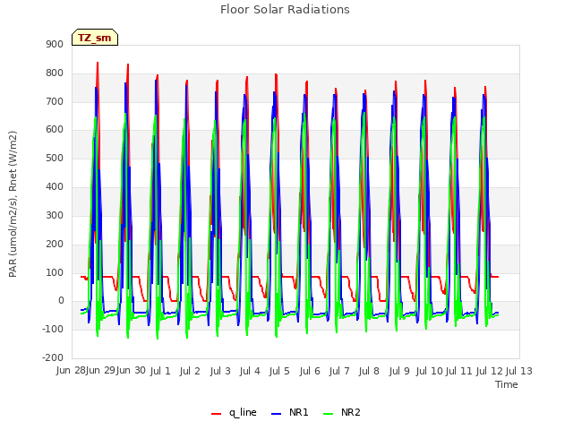 plot of Floor Solar Radiations