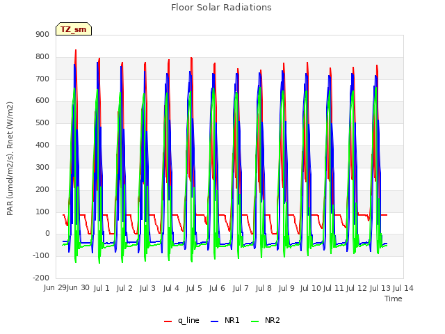 plot of Floor Solar Radiations