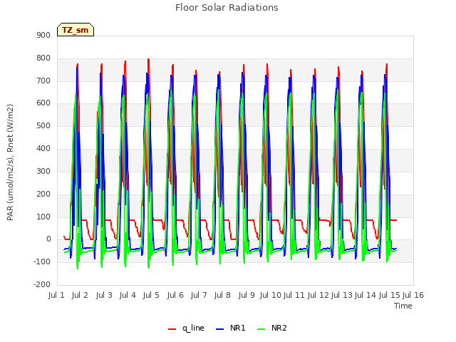 plot of Floor Solar Radiations