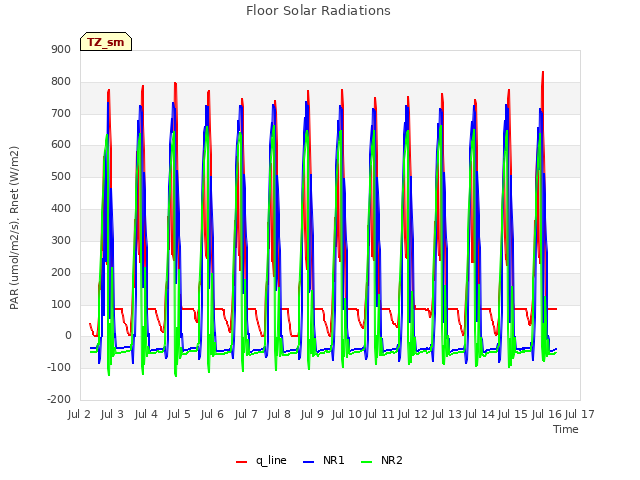 plot of Floor Solar Radiations