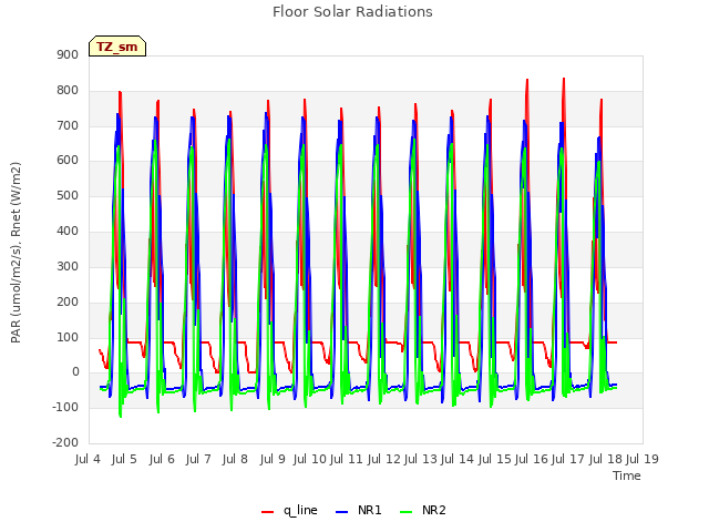 plot of Floor Solar Radiations