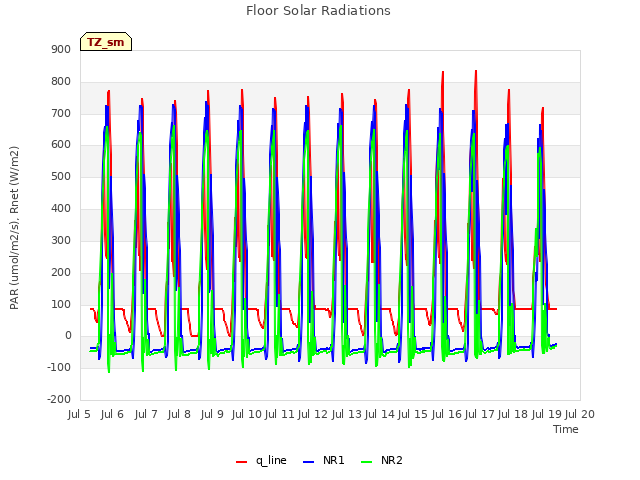 plot of Floor Solar Radiations