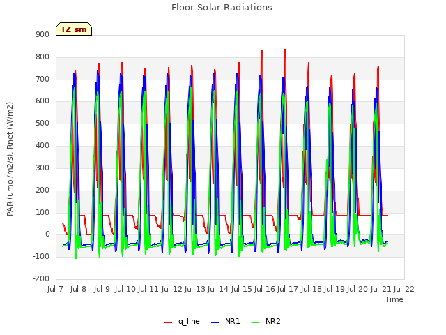 plot of Floor Solar Radiations