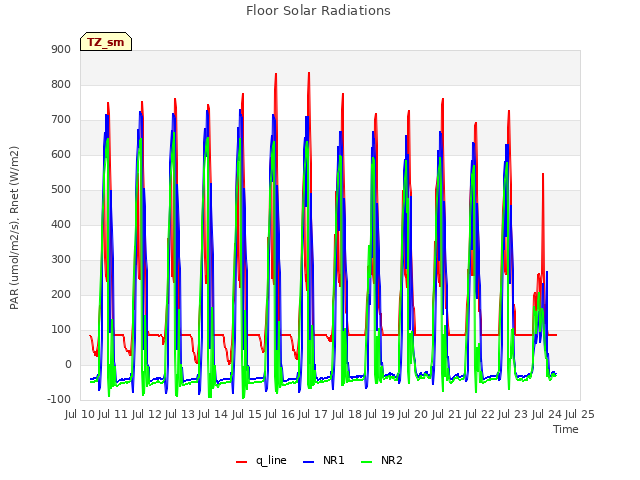 plot of Floor Solar Radiations