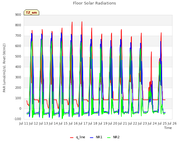 plot of Floor Solar Radiations