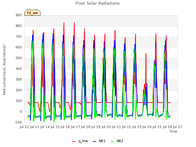 plot of Floor Solar Radiations