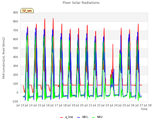 plot of Floor Solar Radiations