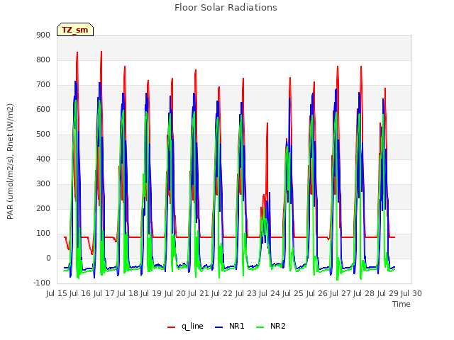 plot of Floor Solar Radiations