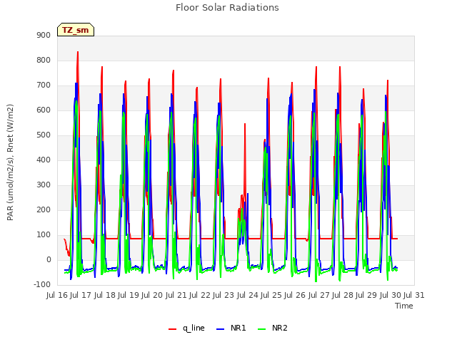 plot of Floor Solar Radiations