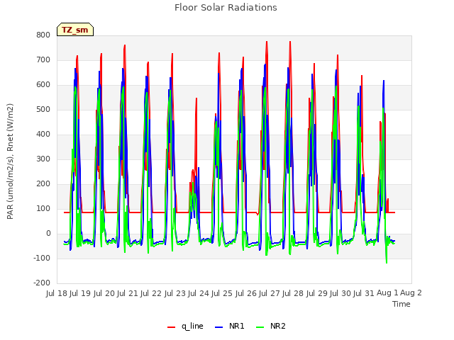 plot of Floor Solar Radiations