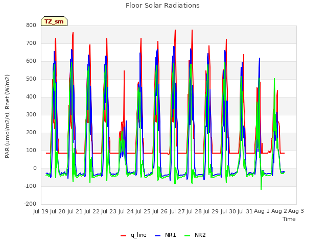 plot of Floor Solar Radiations