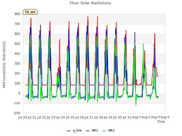 plot of Floor Solar Radiations