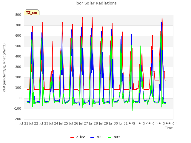 plot of Floor Solar Radiations