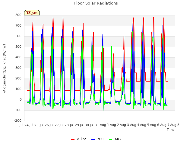 plot of Floor Solar Radiations