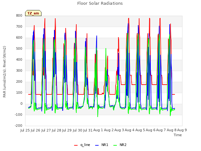 plot of Floor Solar Radiations