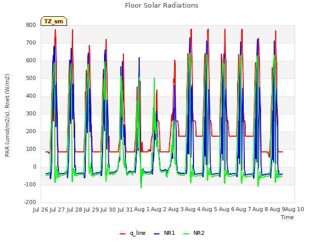 plot of Floor Solar Radiations