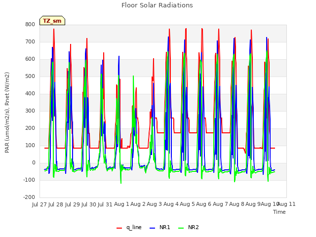 plot of Floor Solar Radiations