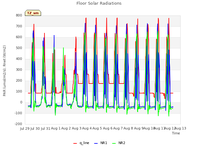 plot of Floor Solar Radiations