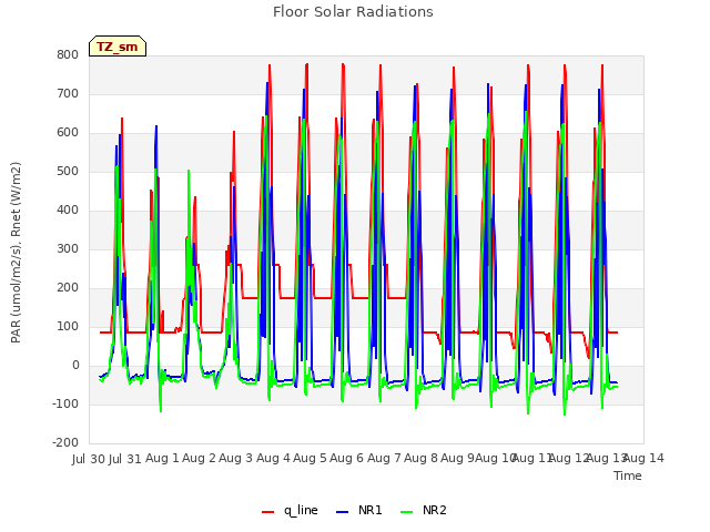 plot of Floor Solar Radiations