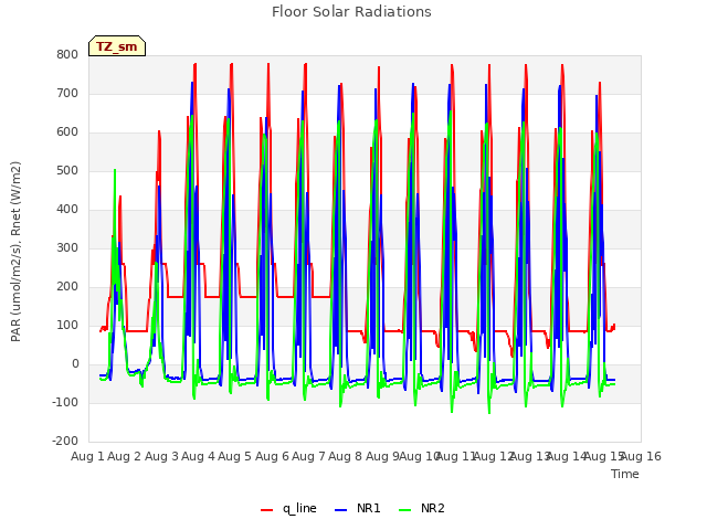 plot of Floor Solar Radiations