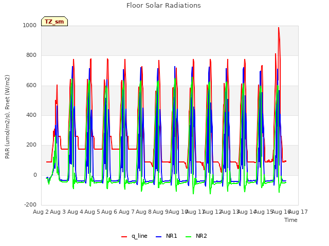 plot of Floor Solar Radiations