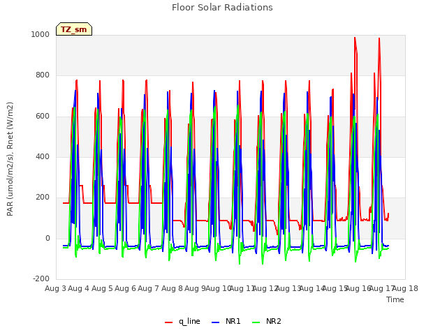 plot of Floor Solar Radiations