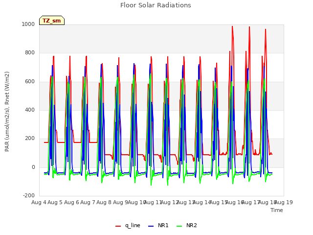 plot of Floor Solar Radiations